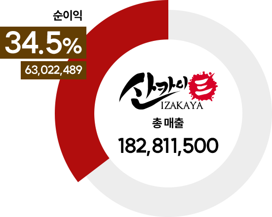 수익성 분석 차트